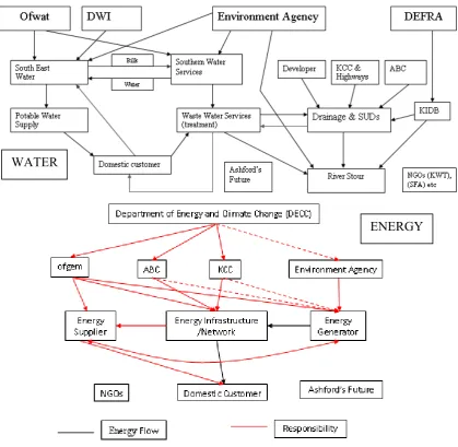 Figure 2 The complex interconnection of responsibilities in relation to water 