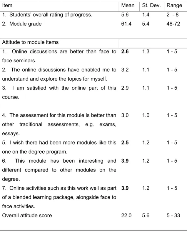 Table 1. – Mean, standard deviation and range of the  main variables measured in the study (N=40)