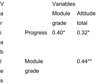 Table 2. Correlations between the key variables included in the study, with significance levels