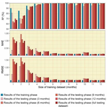 Figure 9. Influence of the size of the training sample on the MLP model (approach 1). 