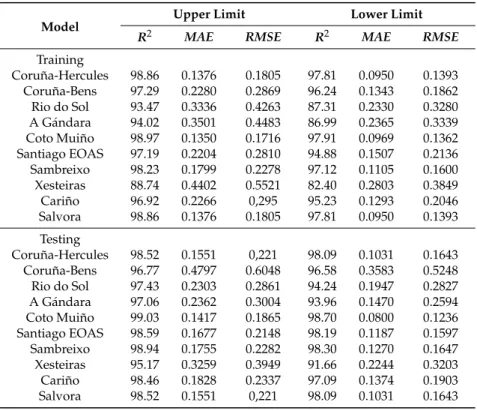 Table 10. Results of the training and testing of the MLP models of approach 2.