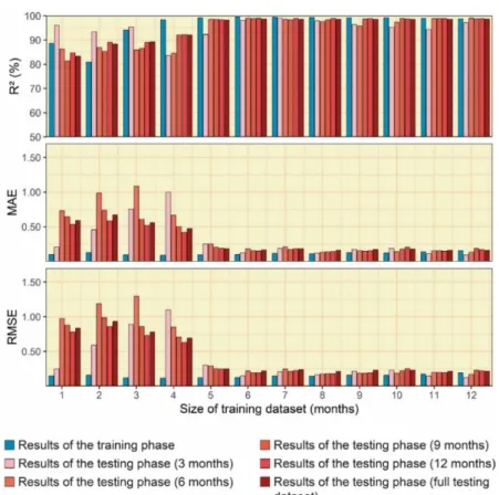 Figure 12. Influence of the size of the training sample on the MLP model (approach 2)