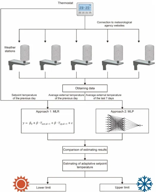 Figure 13. Estimation methodology of adaptive setpoint temperatures. Failures in the external  temperature probe or temporary installation are considered