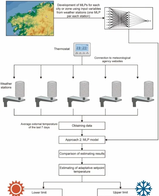 Figure 14. Estimation methodology of adaptive setpoint temperatures. Not using external  temperature probes is considered