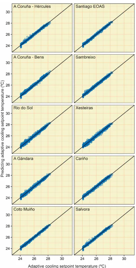 Figure A1. Point clouds between the actual and predicting adaptive cooling setpoint temperature  values (category I) of the MLR (approach 1)