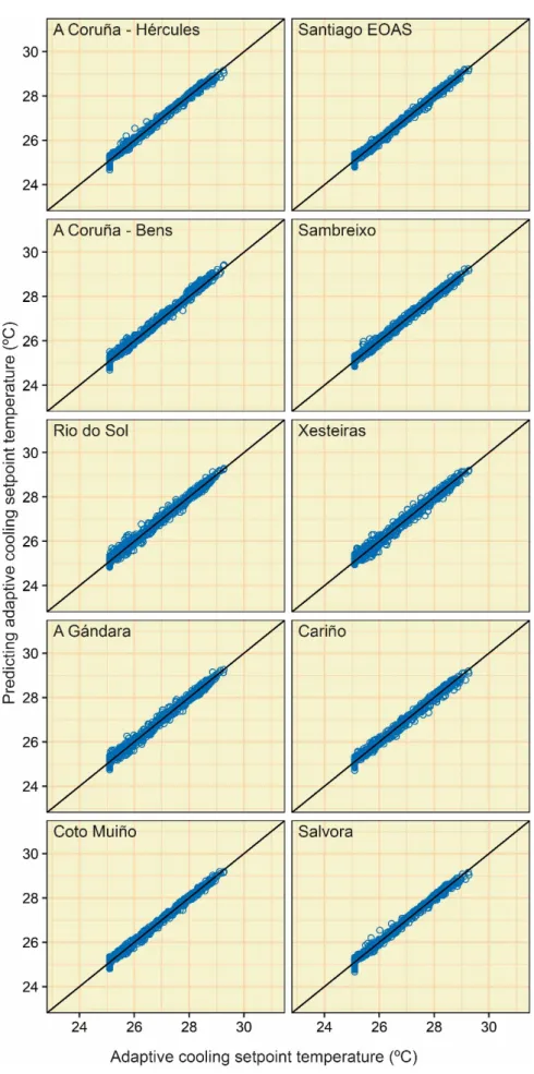 Figure A2. Point clouds between the actual and predicting adaptive cooling setpoint temperature  values (category II) of the MLR (approach 1)