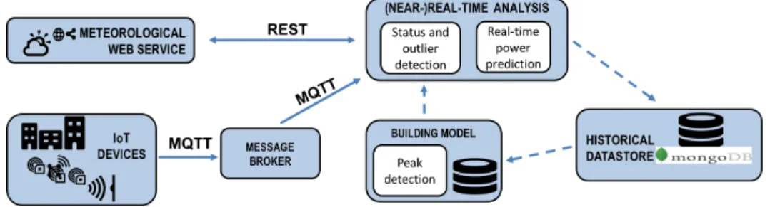 Figure 2. Software infrastructure dataflow.