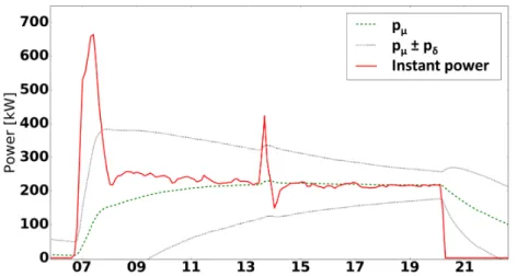 Figure 3. Daily instant power profile against the expected power range during the steady state (p µ ± p δ ).