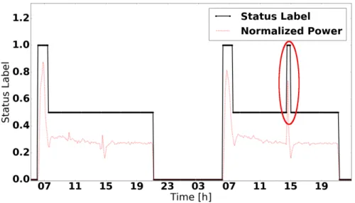 Figure 4. Status detection with outlier value identification.