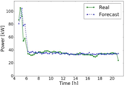Figure 7. Daily 15 min average power prediction for a single-cycle building with 1-h advance (5% maximum error on weather forecast).