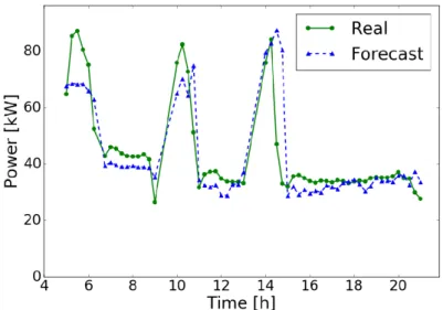 Figure 8. Daily 15 min average power prediction for a triple-cycles building with 1-h advance (5% maximum error on weather forecast).