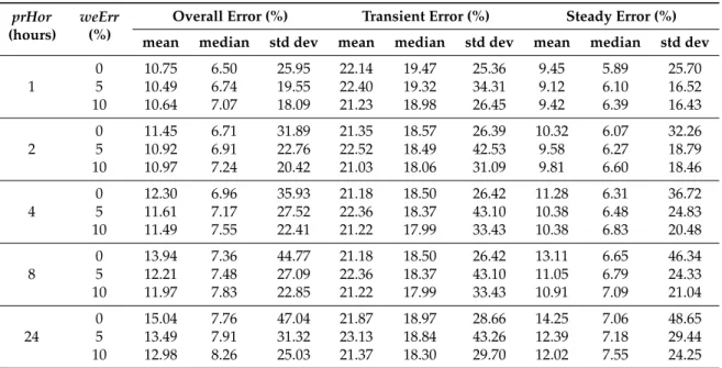 Table 5 reports the variation of prediction errors with respect to the weather maximum error.