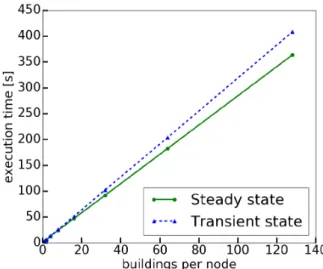 Figure 10. Execution time of the Power Prediction algorithm with respect to the number of buildings per node.