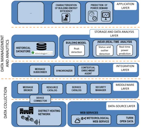 Figure 1. PH I -C I B architectural schema.
