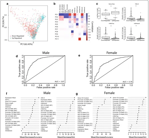Fig. 7 Direction of change of age‑related differentially expressed genes can be predicated based on epigenetic marks in young age