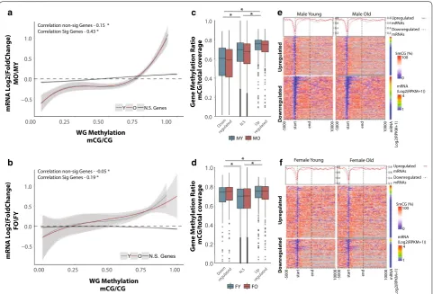 Fig. 3 Age‑related differentially expressed genes are positively associated with gene body methylation