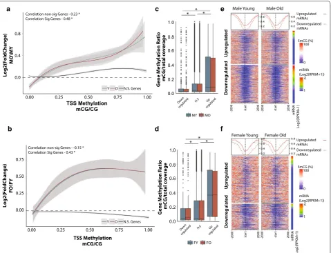 Fig. 4 Age‑related differentially expressed genes are positively associated with promoter methylation