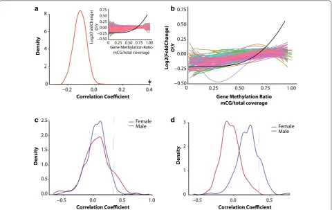 Fig. 5 The association between differential expression and DNA methylation patterns in young animals is not random