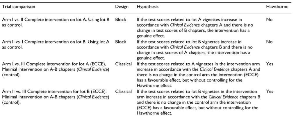 Table 1: Designs, hypotheses per trial, and possibility of ensuring equal Hawthorne effect across the arms.
