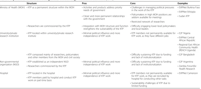 Table 5 Key features of different arrangements of Knowledge Translation Platforms (KTPs)