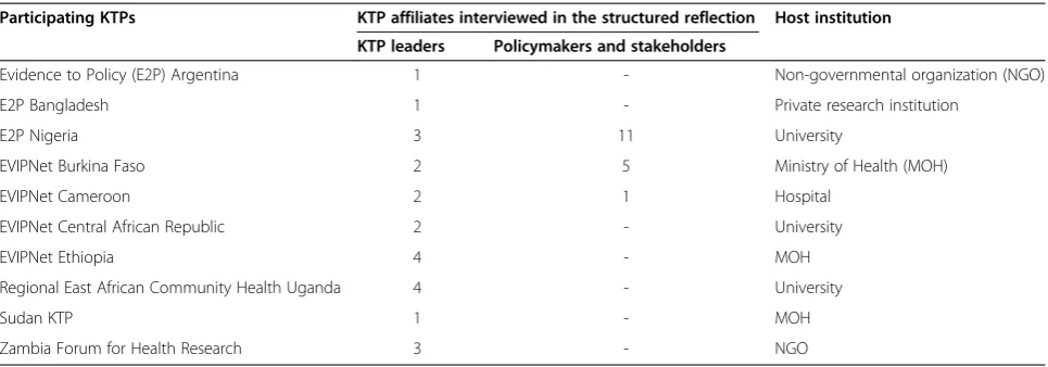 Table 2 Participating knowledge translation platforms (KTPs) and their host institution