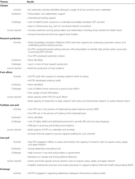 Table 4 Activities used to link research to action, facilitators, challenges, and lessons learned