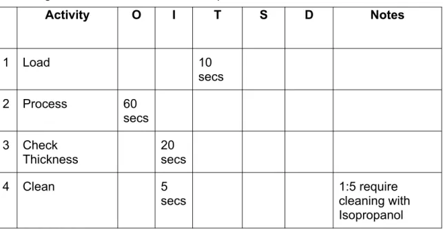 Figure 2 – Tabulated Process Map