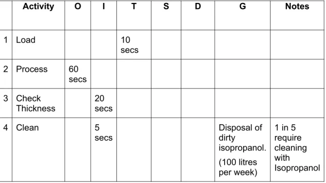 Figure 4 - Extended Tabulated Process Map incorporating measures of ‘green waste’ Activity O I T S D G Notes 1 Load 10  secs 2 Process 60  secs 3 Check  Thickness 20  secs 4 Clean 5 