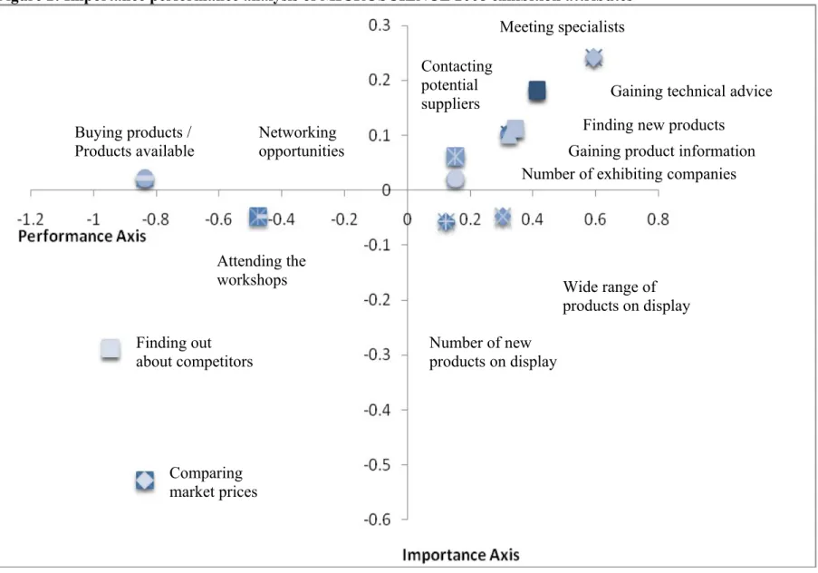 Figure 2: Importance performance analysis of MICROSCIENCE 2008 exhibition attributes