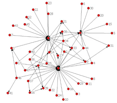 Fig. 1.The Network Relations between 47 Members in the Virtual Community 