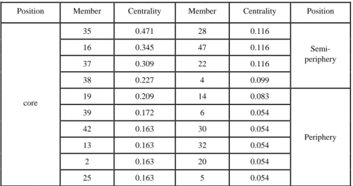 Table 1. Centrality measure result (partial) 