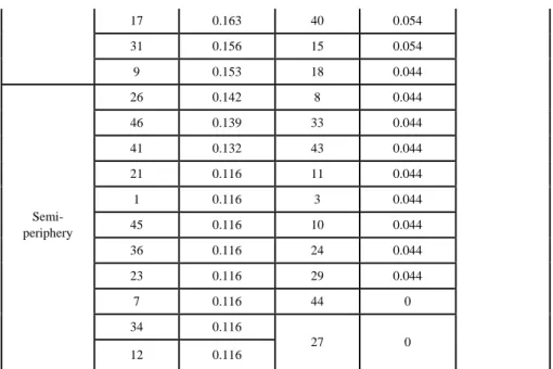 Table 3. Coefficient of influence of active members in virtual community 