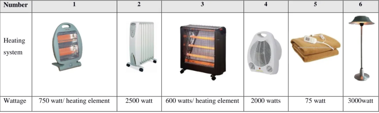 Table 6: The Common Heating Systems Used in the Palestinian Market (Universal, 2015; Europa, 2015) 12 