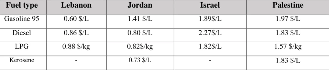 Table 2: A Comparison Between the Electricity Prices for the consumer Between Lebanon, Jordan and Palestine  5 