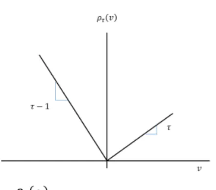 FIGURE 5.    Loss function for quantile regression  � � ( ∙ )