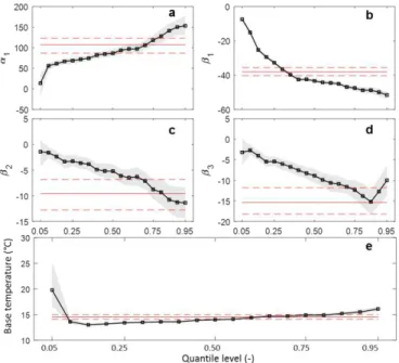 FIGURE 7.   Estimated coefficients from multivariable change-point quantile regression and OLS regression for CL building