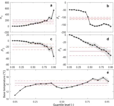 FIGURE 8.   Estimated coefficients from multivariable change-point quantile regression and OLS regression for ED building