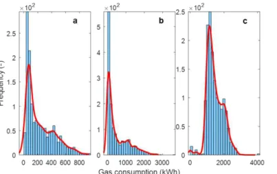 FIGURE 10.   Histogram of gas consumption distribution for three buildings: (a) CL, (b) ED, and (c) CL