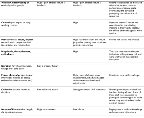 Table 3: Key implementation and evolution factors using Grol and Wensing's Characteristics of Innovations Framework [32]