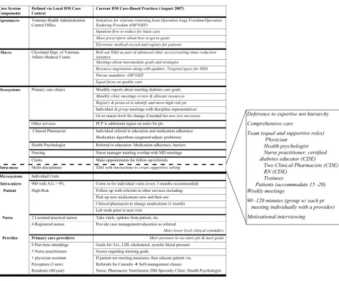 Figure 2Current (post-transformation) local context and care-based practices related to diabetes managementCurrent (post-transformation) local context and care-based practices related to diabetes management.