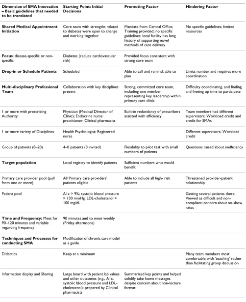 Table 2: Analysis of SMAs Innovation: Translating SMA into Local Context (February 2005)