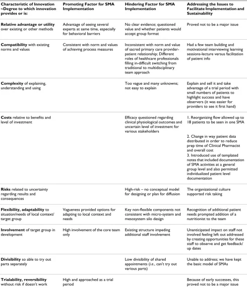 Table 3: Key implementation and evolution factors using Grol and Wensing's Characteristics of Innovations Framework [32].