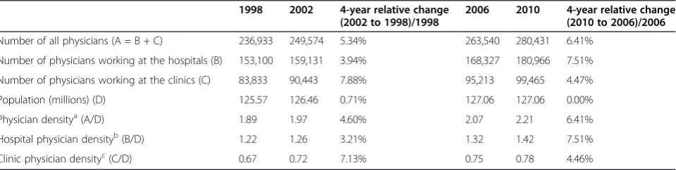 Table 2 The aggregate level change in physician supply at the national level