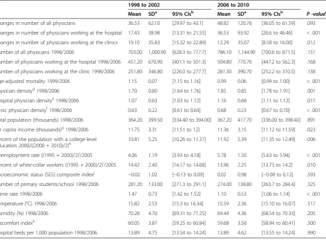 Table 3 Descriptive statistics of all dependent and continuous independent variables, the secondary tier of medicalcare as a unit of analysis (n = 346) The numbers after each variable name indicate the years used in the analyses