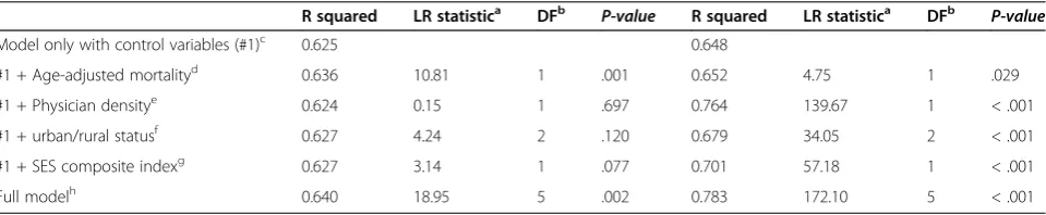 Table 6 Results from likelihood ratio test (LRT) for all physicians