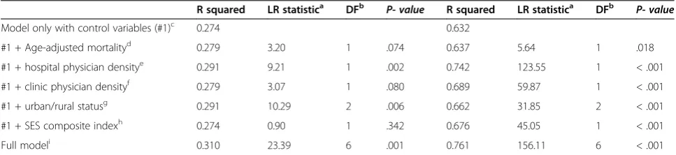 Table 7 Results of multivariate ordinary least-squares regression models for physicians working at the hospitalsa