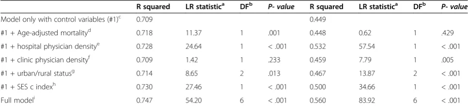 Table 9 Results of multivariate ordinary least-squares regression models for physicians working at the clinicsa