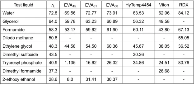 Table 2. Contact angles of binders and explosive   