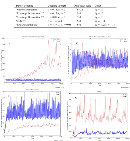 Table 1. Representative coupling cases and parameters in model given in Eq. (1). The timescale is τ=0.1 for all the experiments.