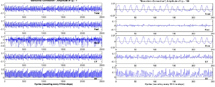Fig. 2. Evolution of the x-component of each of the systems of the coupled model: slow and fast systems for (a) the “weather waveswith convection”, (b) the “ENSO”, and (c) the “Extratropical Atmosphere”, “Tropical Atmosphere” and the “Ocean” sub-systems in the“Tropics-extratropics” coupled model.